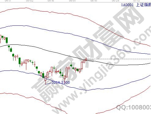 上證指數(shù)中極反通道工具使用.jpg