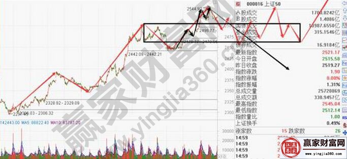 上證50走勢(shì)圖