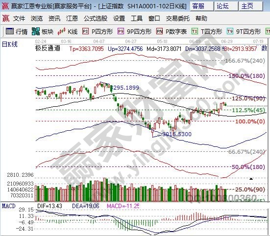 江恩百分比支撐