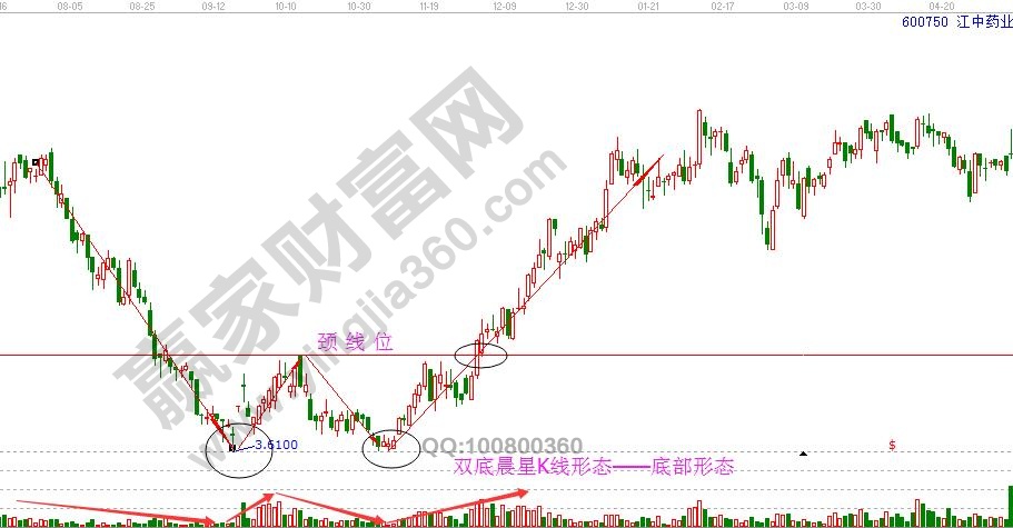 雙底晨星K線形態(tài)江中藥業(yè).jpg