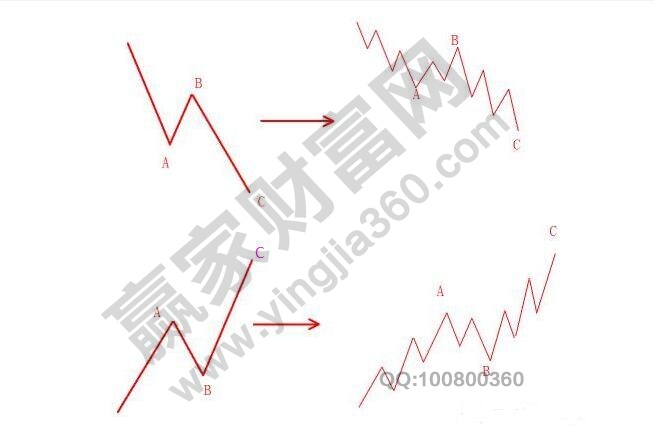 波浪理論形態(tài)分析調(diào)整浪1.jpg