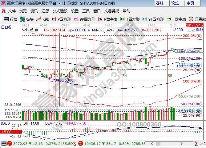 江恩百分比大盤阻力