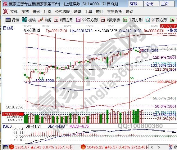 江恩百分比大盤(pán)壓力