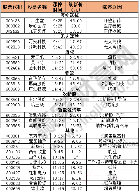 今日除新股一字板外的漲停股