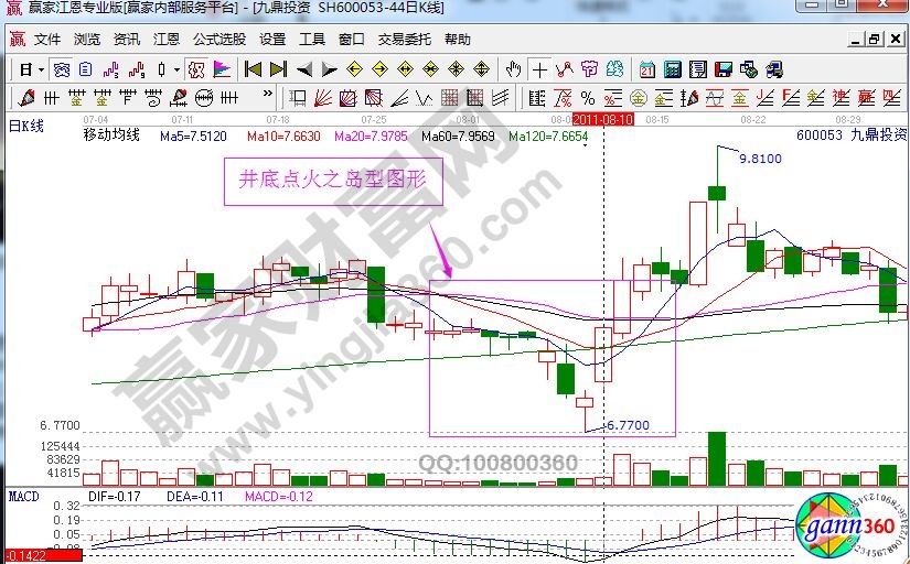 九鼎投資走勢中的井底點火形態(tài).jpg