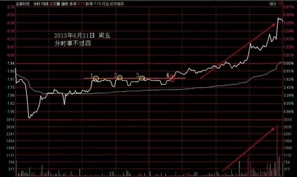 分時(shí)事不過(guò)四走勢(shì).jpg