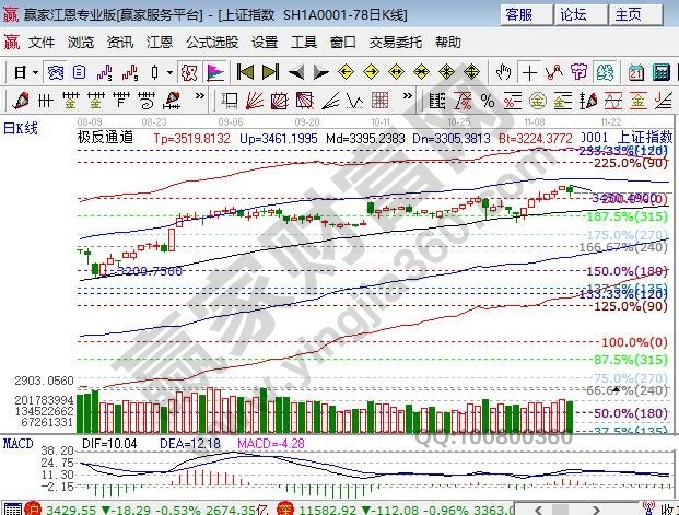 江恩百分比支撐