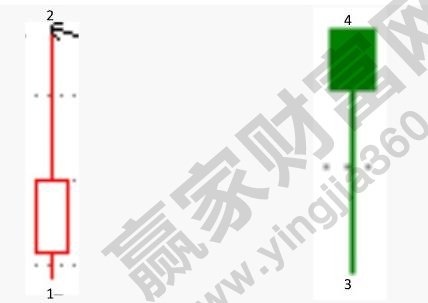 同周期技術(shù)中的兩根特殊的K線.jpg