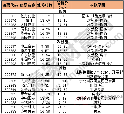 今日除新股一字板外的漲停股