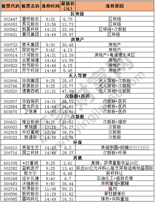 今日除新股一字板外的漲停股