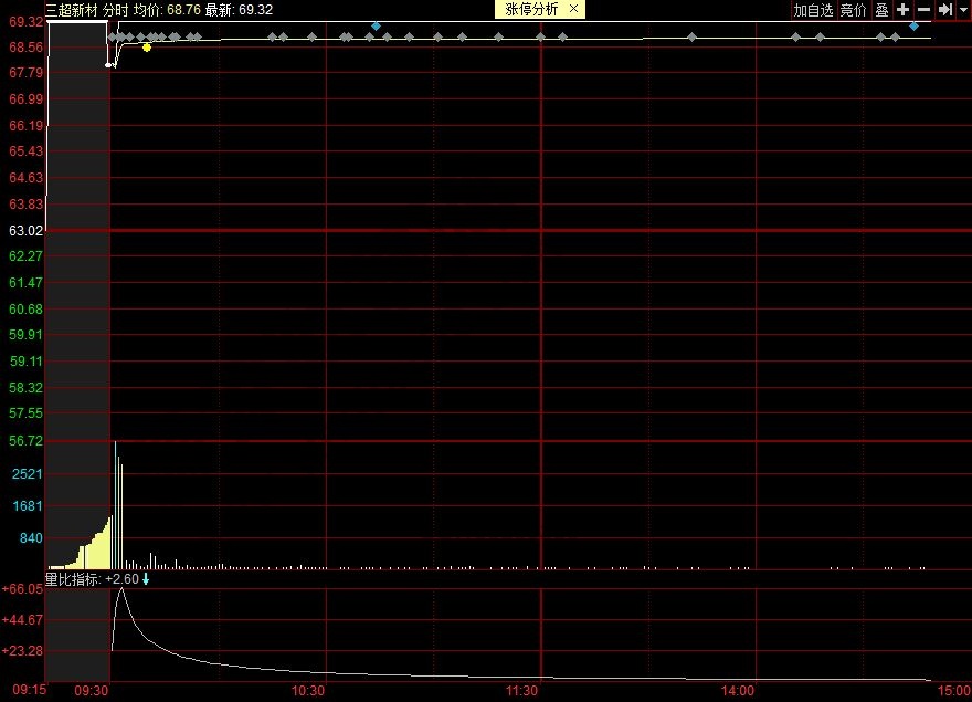 三超新材分時(shí)走勢(shì)圖.jpg
