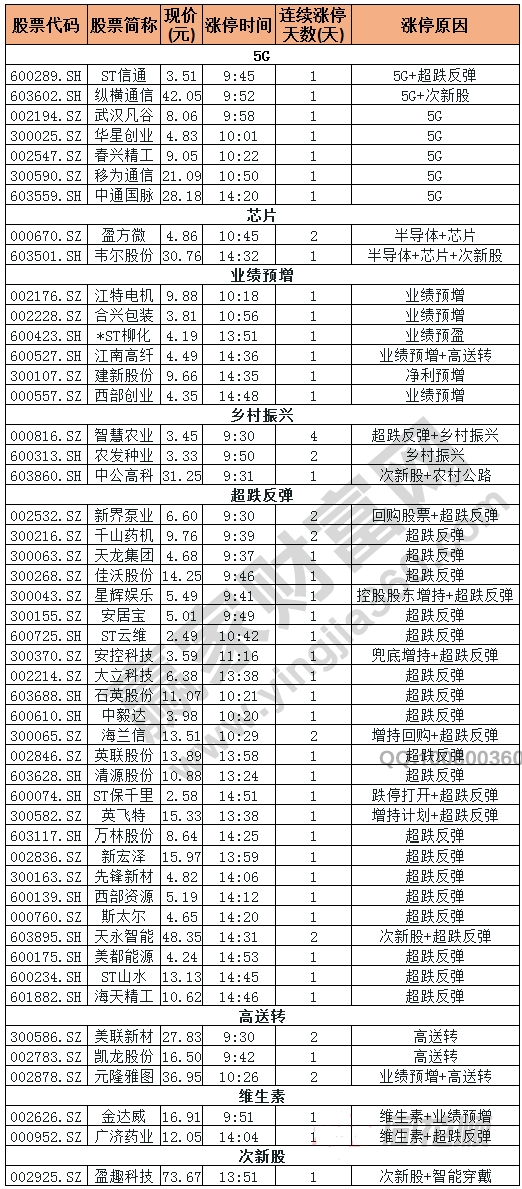 今日除新股一字板外的漲停股