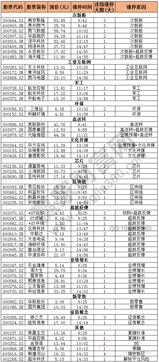 今日除新股一字板外的漲停股