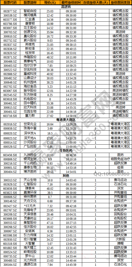 今日除新股一字板外的漲停股