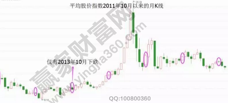 股價(jià)平均指數(shù)10月份的走勢(shì)圖2.jpg