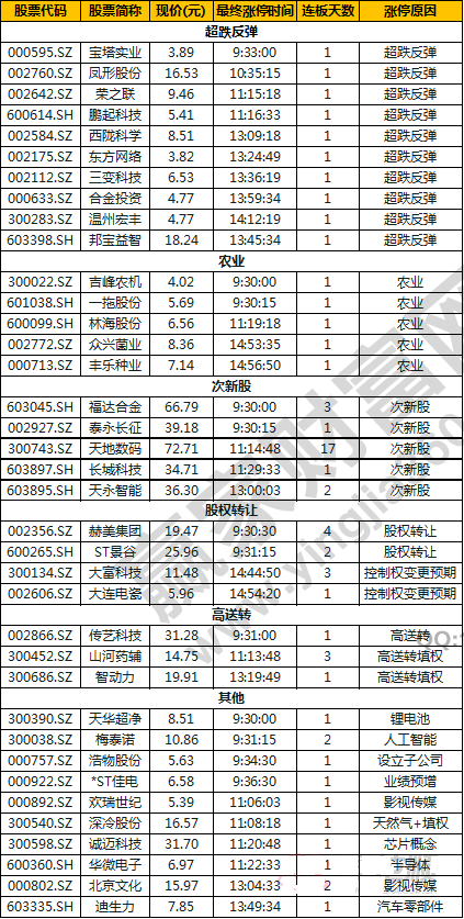 今日除新股一字板外的漲停股