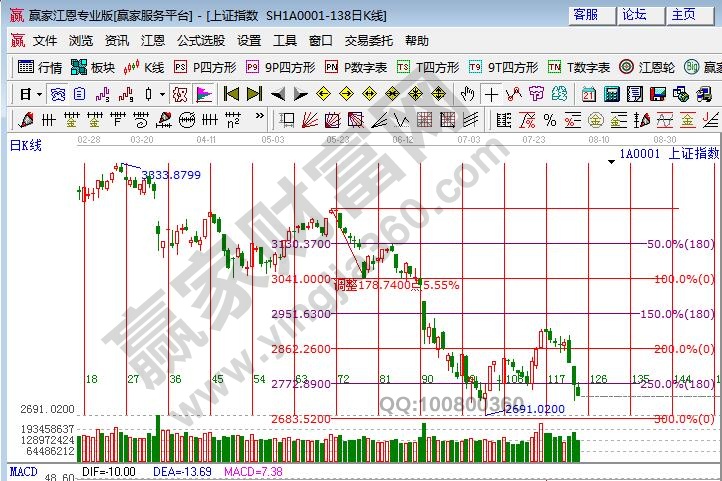 江恩大盤時間窗口