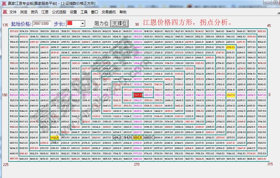 江恩價格四方形