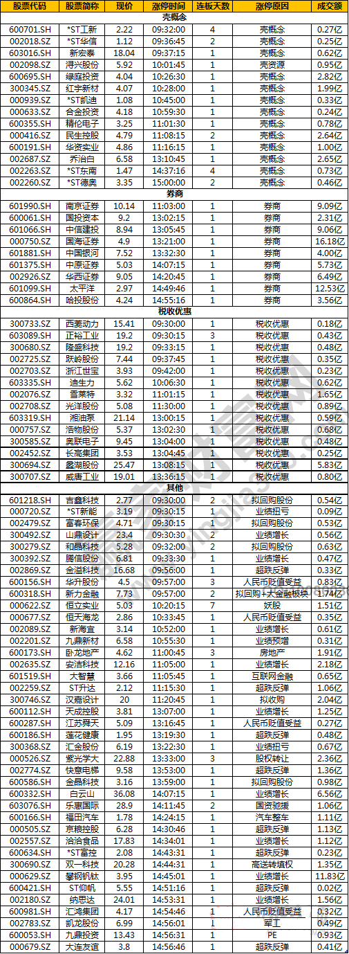 今日除新股一字板外的漲停股