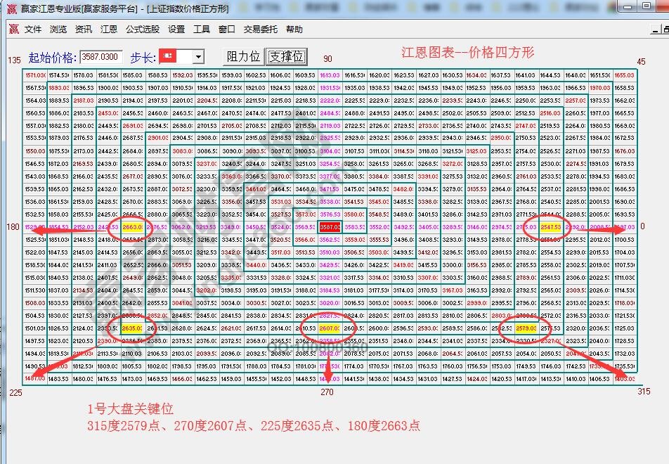 江恩價格四方形