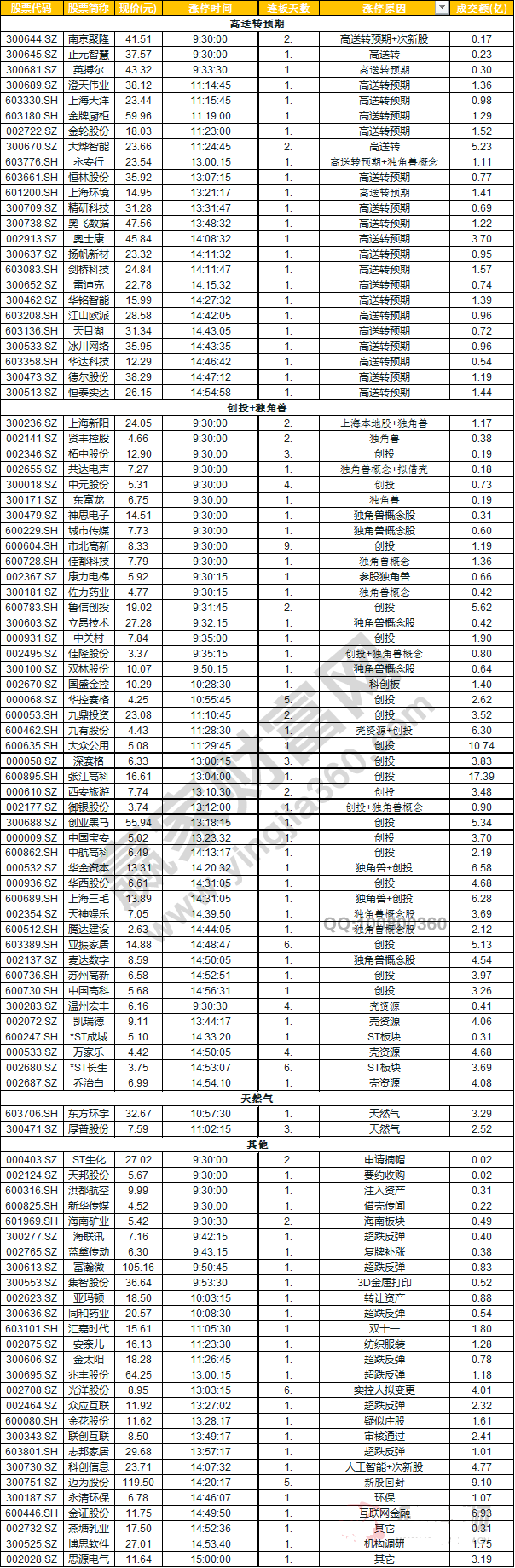 今日除新股一字板外的部分漲停股