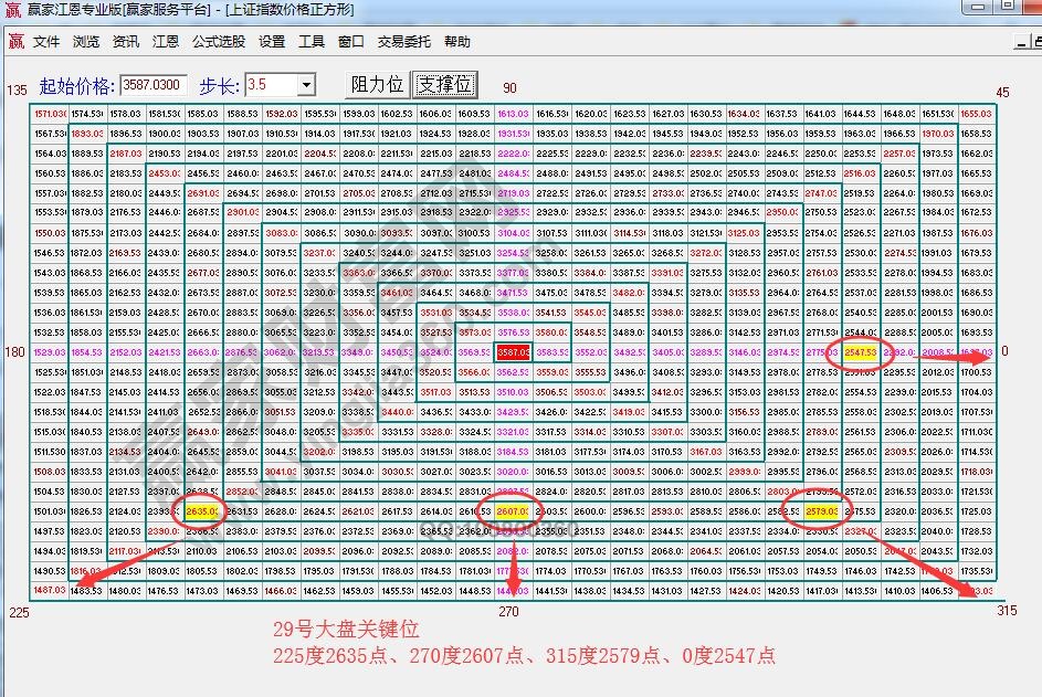 江恩價格四方形