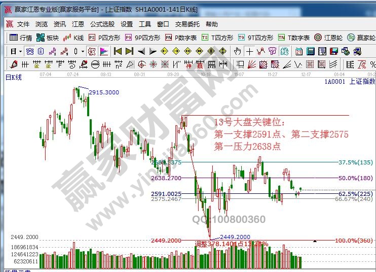 江恩百分比