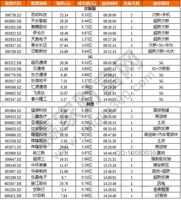 今日除新股一字板外的部分漲停股