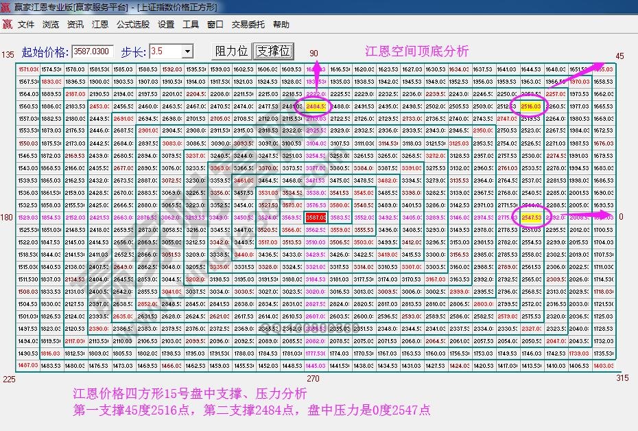 江恩價(jià)格四方形