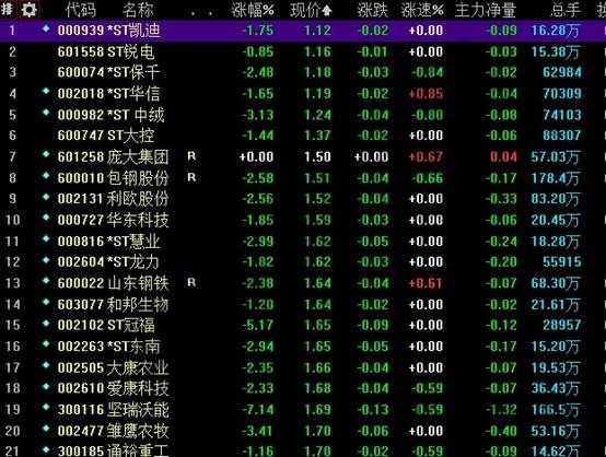 股價(jià)在1.7以下的股票