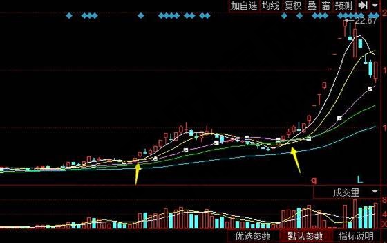 東信和平日線(xiàn)上60日線(xiàn)上5日均線(xiàn)上穿10日、20日均線(xiàn)