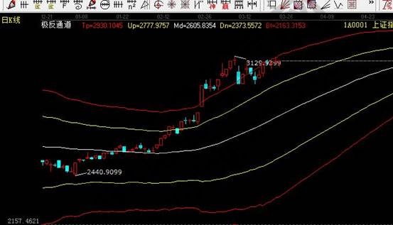 日K線(xiàn)極反通道走勢(shì)