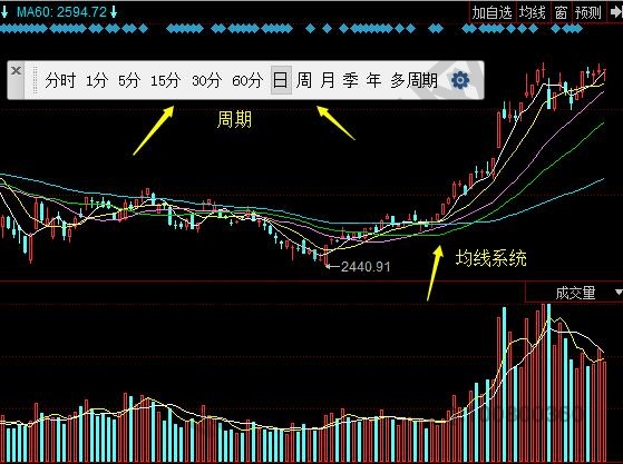 上證指數(shù)均線(xiàn)系統(tǒng)日K線(xiàn)圖