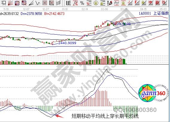 macd金叉