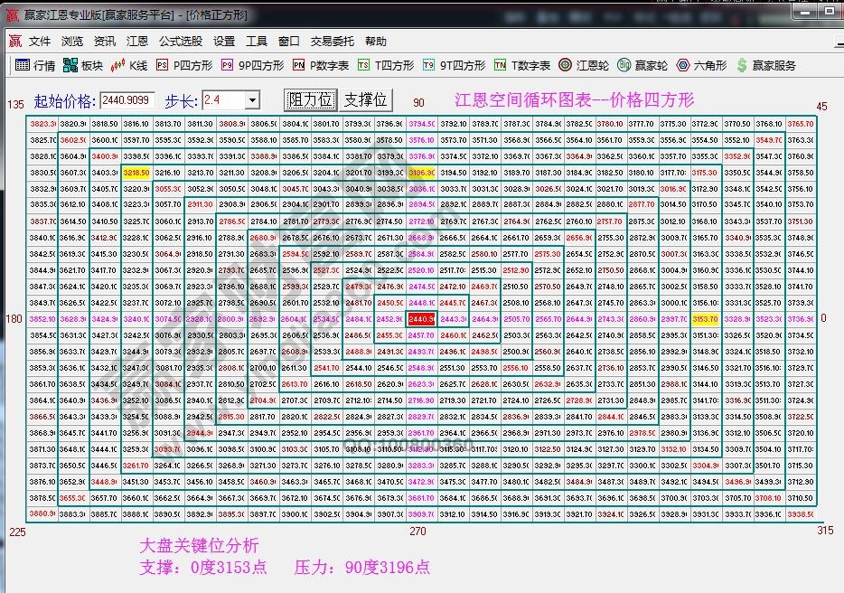 價格四方形