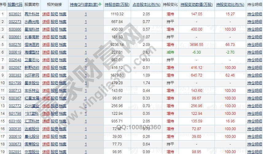 qfii重倉(cāng)股