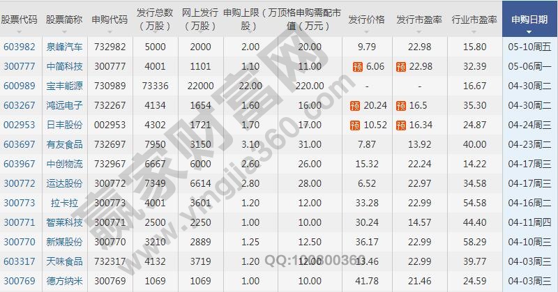 新股申購(gòu)數(shù)據(jù)