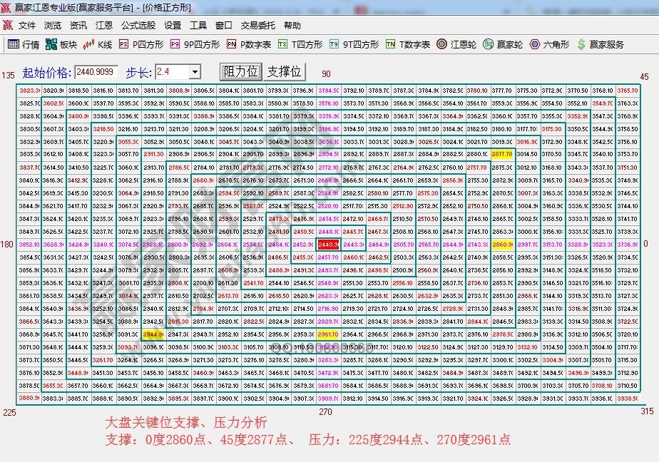 價格四方形