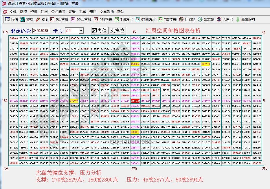 價格四方形