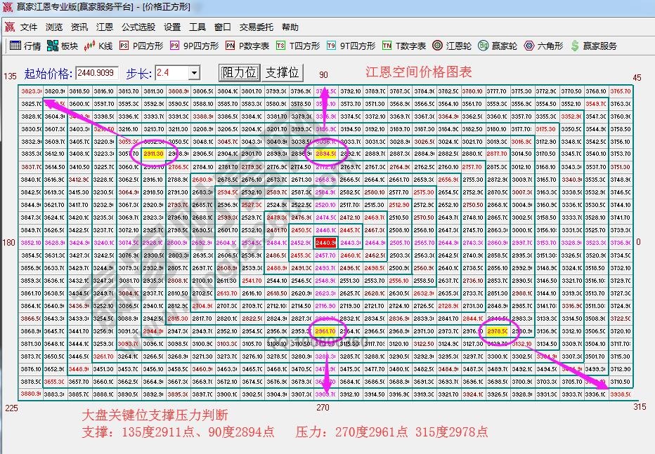 江恩價(jià)格四方形