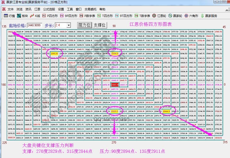 江恩價(jià)格四方形