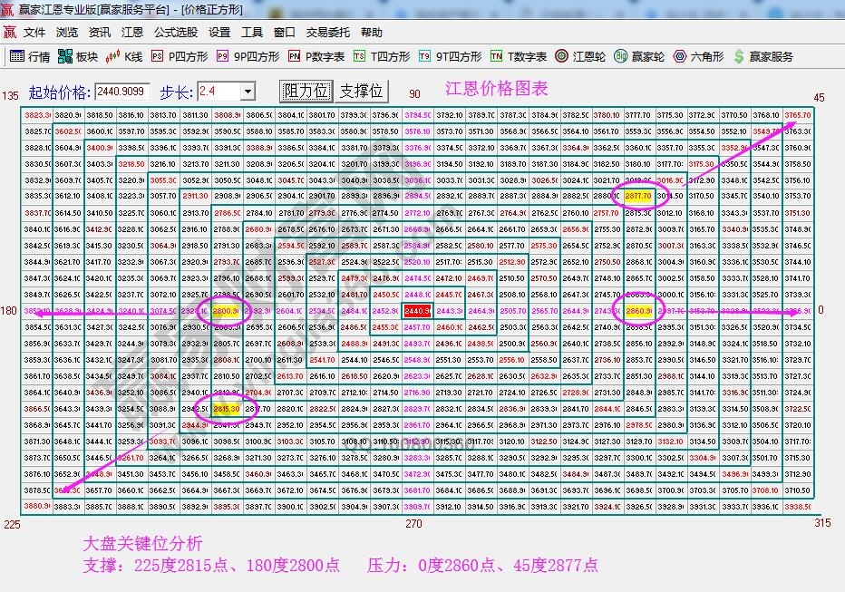 價(jià)格圖表