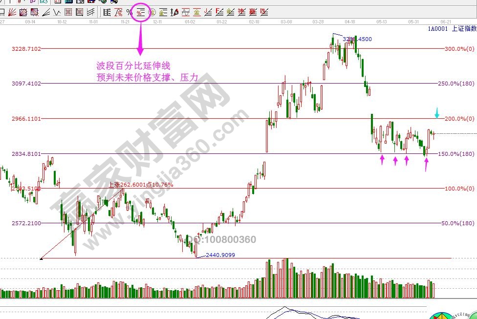 江恩價(jià)格四方形