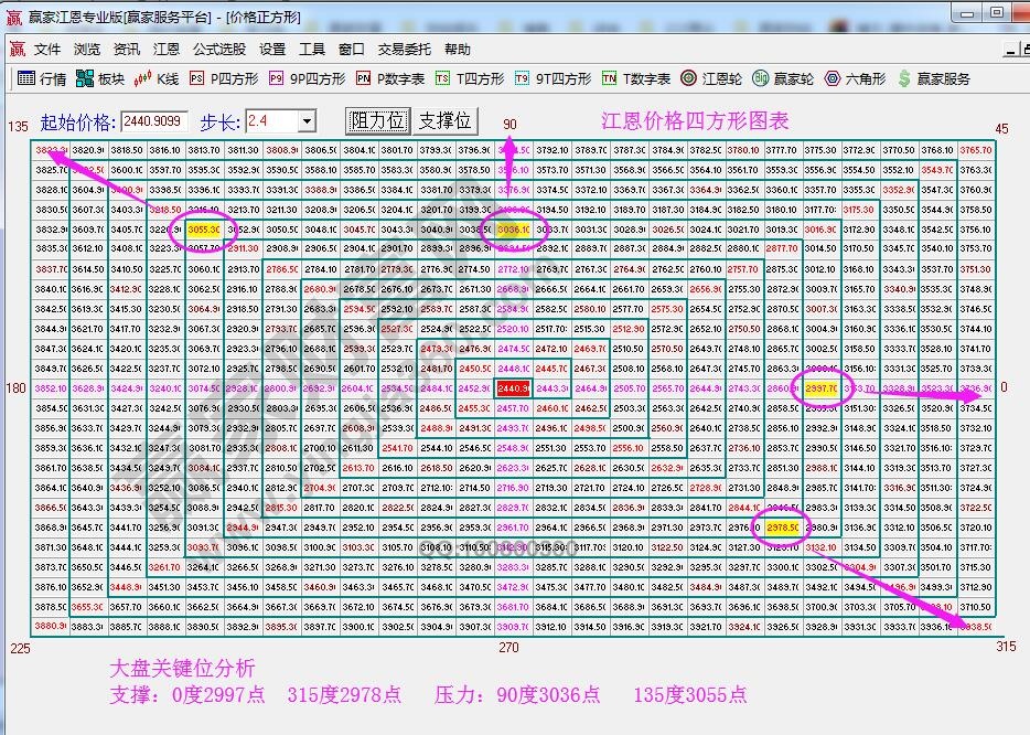 江恩價格四方形