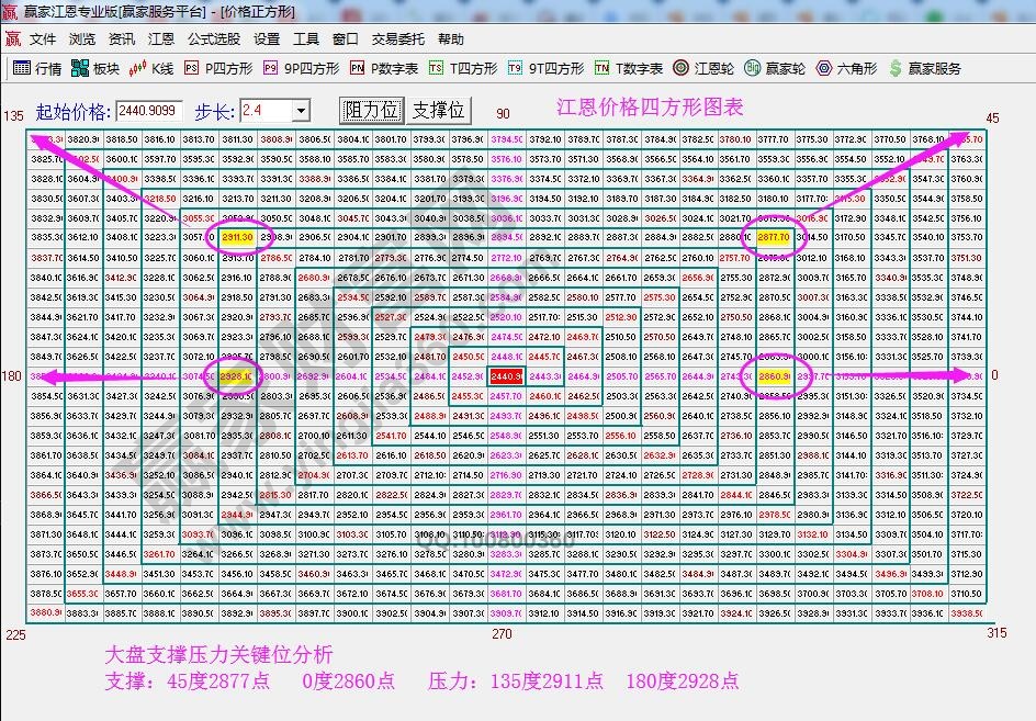 江恩四方形