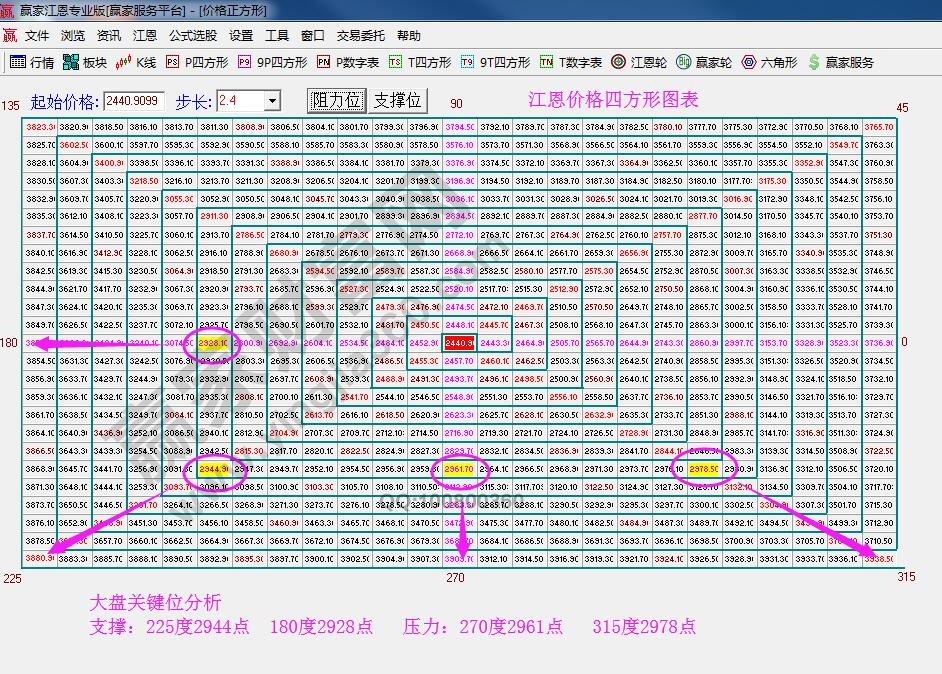 江恩價(jià)格四方形