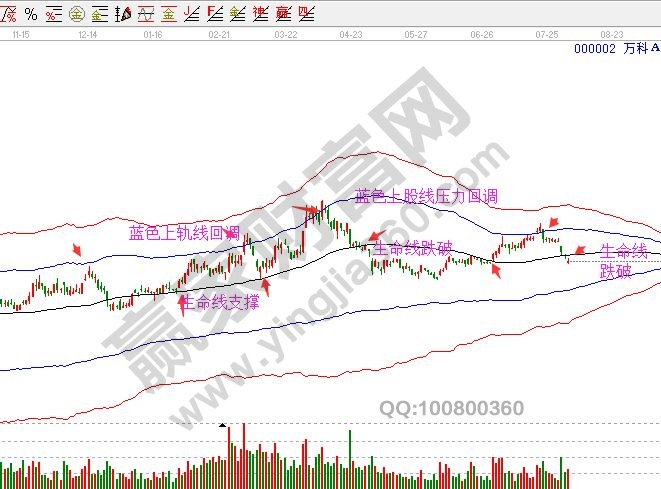 萬(wàn)科A極反通道日K線圖