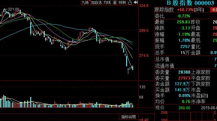 B股走勢K線圖