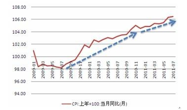 cpi指數(shù)