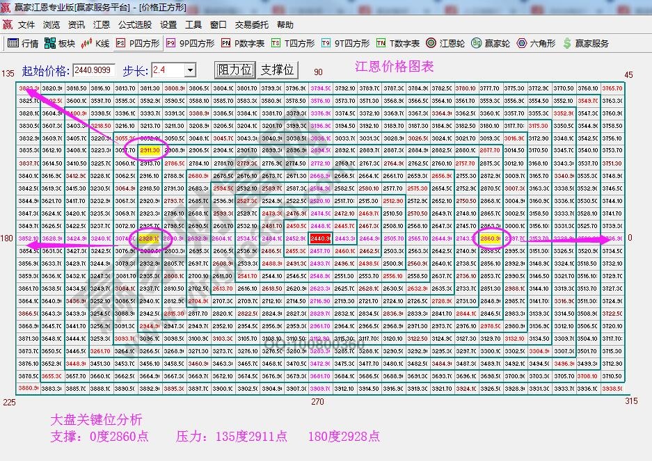 i江恩價(jià)格圖表